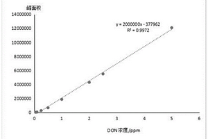 薄膜固相微萃取涂层材料及其制备方法和应用、呕吐毒素的高通量检测方法