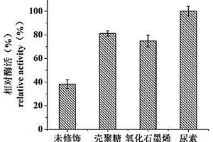氮掺杂四氧化三铁过氧化物模拟酶及其检测葡萄糖的方法