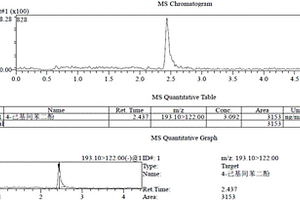 甲壳类水产品中4‑己基间苯二酚的HPLC‑MS/MS检测方法