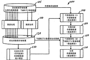 用于传感器阵列检测及分类的混合式统计与数值模型