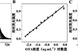 用于两种霉菌毒素同时检测的适配体传感器制备方法