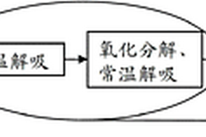 常温解吸联合化学氧化修复有机污染土壤的方法及处理系统