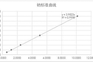 磺丁基醚倍他环糊精钠中钠含量的检测方法