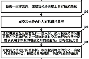 基于空芯光纤的有机磷检测方法