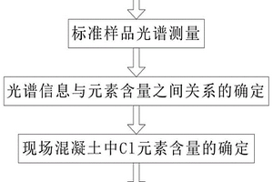 基于LIBS的混凝土腐蚀状态的检测方法