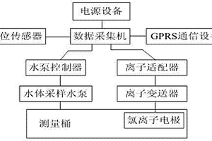江河水位及含氯度自动检测仪