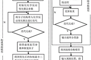 基于改进支持向量机回归算法的变压器故障检测方法