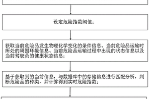 基于物联网的危险品判断及运输安全检测方法及系统