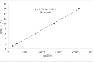 完全均相测定氧化低密度脂蛋白的检测试剂盒及其方法