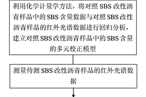 SBS改性沥青改性剂含量快速检测方法