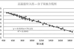 硅橡胶分子量的针入度拟合检测法