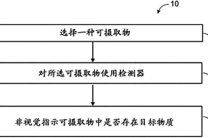 可摄取物中不想要的化学品的非视觉指示