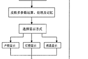 检测护肤品对皮肤刺激强度的方法与装置