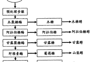 通过选择性解聚作用从植物生物质产生化学构建块