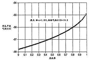 自致密气田的气体产出的地球化学监视
