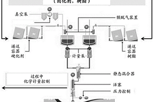 具有在线化学计量控制的多组分混合和计量设备