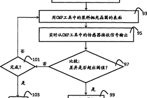 用于在CMP加工中实时差错检测的装置和方法