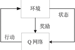基于强化学习的无线网络资源分配方法