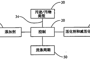 用于使自动洗涤机的洗涤槽中的化学物质活化和减活化的控制和洗涤周期