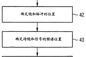 用于根据位置最小化化学偏移伪影的局部饱和脉冲