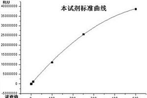 甲状腺球蛋白的定量检测试剂盒及其制备方法和检测方法