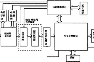 基于微电极阵列的多通道神经信息检测系统