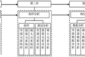 适用于杂色地层划分的元素地球化学方法