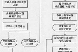 基于多重放射环的农产品农残检测数据的可视化方法