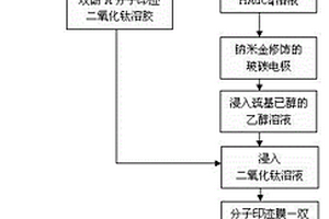 分子印迹传感器及对双酚A的检测方法