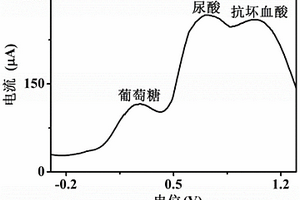 [Ru(tatp)3]2+修饰电极及其用于检测血液中葡萄糖、尿酸和抗坏血酸的方法