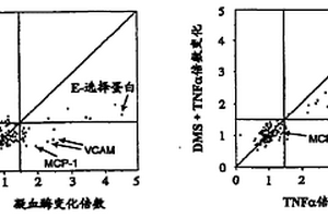 鞘氨醇激酶-1介导的单核细胞化学引诱蛋白-1基因的基因表达调节