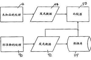 自动化“指纹”鉴定法和鉴定产品真实性及监视的化学物