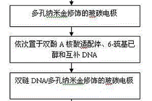 非标记型核酸适配体传感器及对双酚A的检测方法
