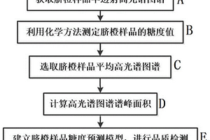 基于高光谱透射技术谱峰面积的脐橙糖度检测快速建模法