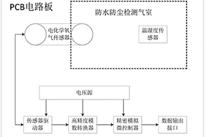 用于环境温湿度及氧含量检测器
