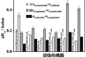 适体传感器用电极材料，电化学适体传感器及其制备方法