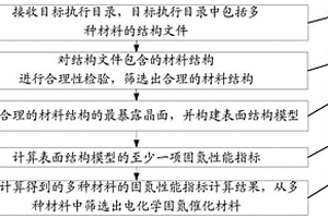 筛选电化学固氮催化材料的方法、装置及存储介质