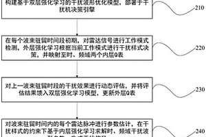 基于强化学习的干扰信号波形优化方法