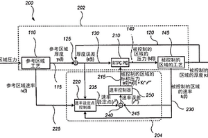 用于化学机械抛光的实时轮廓控制