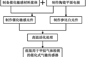 用于甲烷气体检测的催化式气敏传感器的制作方法