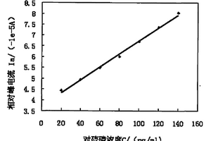 氧化锆镀金薄膜电极检测有机磷农药的方法