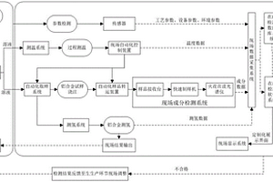 铝合金铸造熔炼过程在线检测与数据应用方法及系统