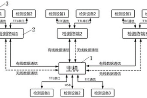 便于数字化汇总的多指标医疗检测装置
