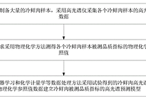 基于高光谱成像技术的冷鲜肉品质无损检测方法