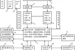 宽浓度多组分危险气体检测仪及其实现方法