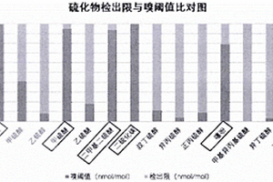 提高硫化物检测精度的方法