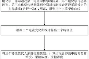 检测葡萄糖、果糖、蔗糖混合溶液浓度的方法