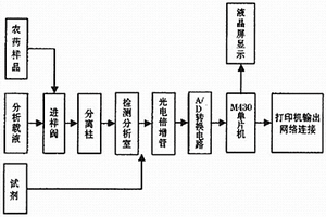 便携式农药残毒检测系统