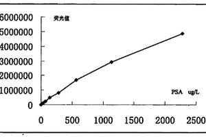 经改进的固相荧光免疫的检测方法