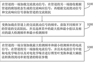 用于检测海底管道腐蚀的方法